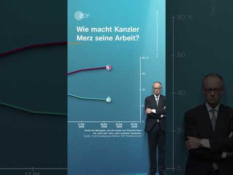 Wie zufrieden sind die Deutschen mit Kanzler Merz? | #merz #politbarometer #umfrage